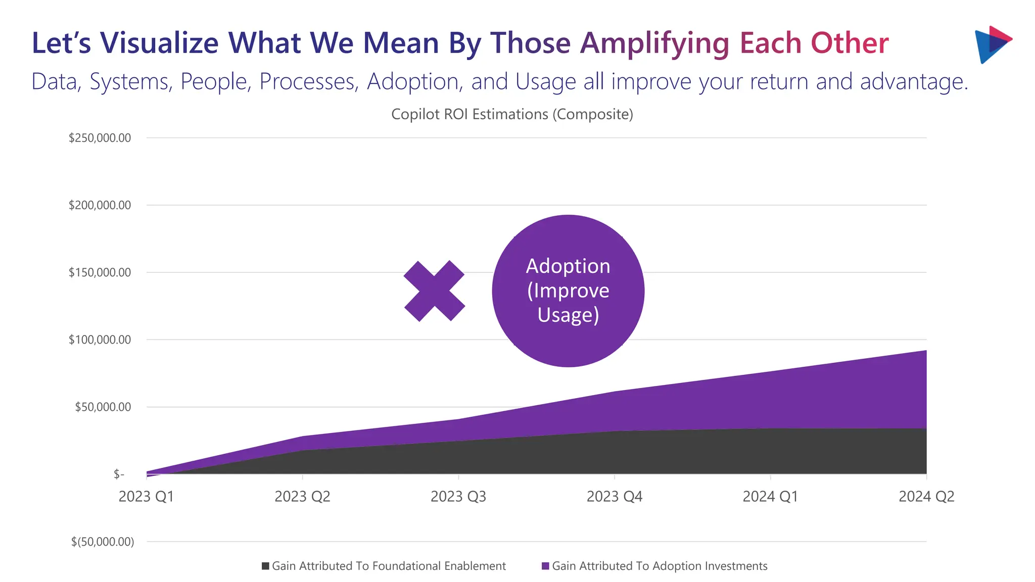 $(50,000.00)
$-
$50,000.00
$100,000.00
$150,000.00
$200,000.00
$250,000.00
2023 Q1 2023 Q2 2023 Q3 2023 Q4 2024 Q1 2024 Q2
Copilot ROI Estimations (Composite)
Gain Attributed To Foundational Enablement Gain Attributed To Adoption Investments
Let’s Visualize What We Mean By Those Amplifying Each Other
Data, Systems, People, Processes, Adoption, and Usage all improve your return and advantage.
Adoption
(Improve
Usage)
 