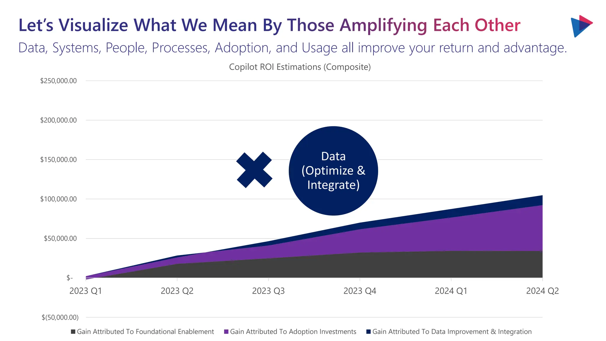 $(50,000.00)
$-
$50,000.00
$100,000.00
$150,000.00
$200,000.00
$250,000.00
2023 Q1 2023 Q2 2023 Q3 2023 Q4 2024 Q1 2024 Q2
Copilot ROI Estimations (Composite)
Gain Attributed To Foundational Enablement Gain Attributed To Adoption Investments Gain Attributed To Data Improvement & Integration
Let’s Visualize What We Mean By Those Amplifying Each Other
Data, Systems, People, Processes, Adoption, and Usage all improve your return and advantage.
Data
(Optimize &
Integrate)
 