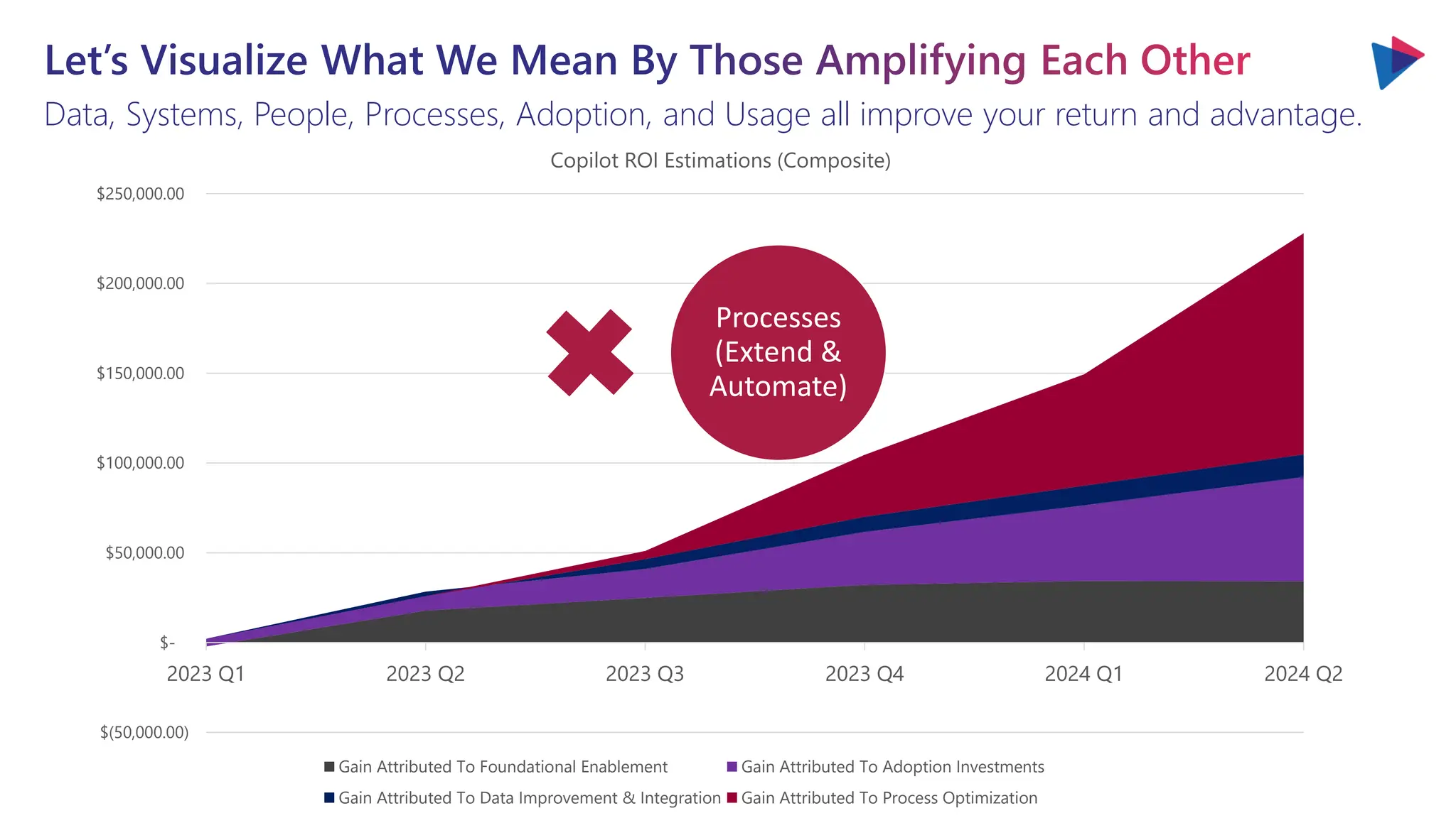 $(50,000.00)
$-
$50,000.00
$100,000.00
$150,000.00
$200,000.00
$250,000.00
2023 Q1 2023 Q2 2023 Q3 2023 Q4 2024 Q1 2024 Q2
Copilot ROI Estimations (Composite)
Gain Attributed To Foundational Enablement Gain Attributed To Adoption Investments
Gain Attributed To Data Improvement & Integration Gain Attributed To Process Optimization
Let’s Visualize What We Mean By Those Amplifying Each Other
Data, Systems, People, Processes, Adoption, and Usage all improve your return and advantage.
Processes
(Extend &
Automate)
 