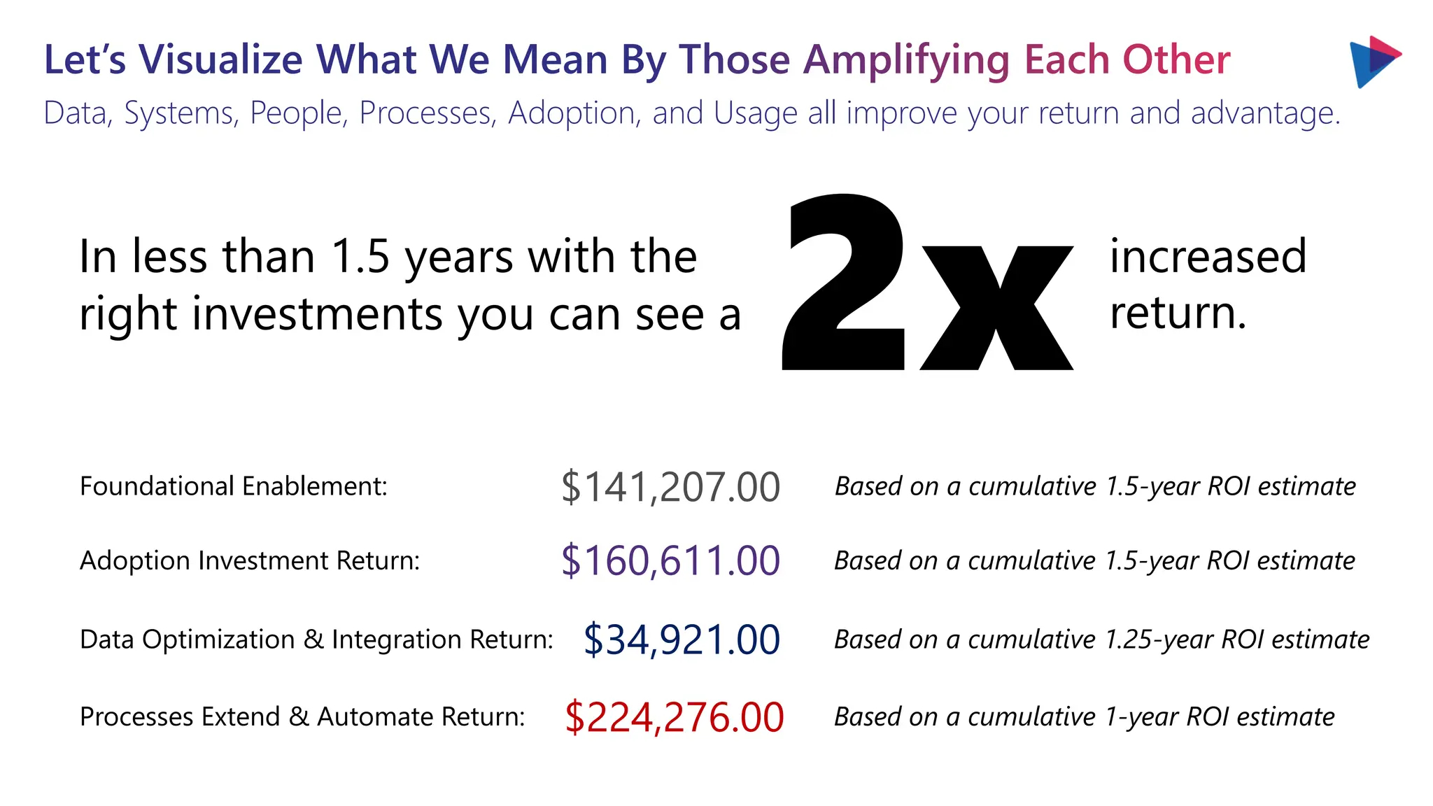 Let’s Visualize What We Mean By Those Amplifying Each Other
Data, Systems, People, Processes, Adoption, and Usage all improve your return and advantage.
Foundational Enablement: Based on a cumulative 1.5-year ROI estimate
Based on a cumulative 1.5-year ROI estimate
Based on a cumulative 1.25-year ROI estimate
Based on a cumulative 1-year ROI estimate
Adoption Investment Return:
Data Optimization & Integration Return:
Processes Extend & Automate Return:
$141,207.00
$160,611.00
$34,921.00
$224,276.00
In less than 1.5 years with the
right investments you can see a
2xincreased
return.
 