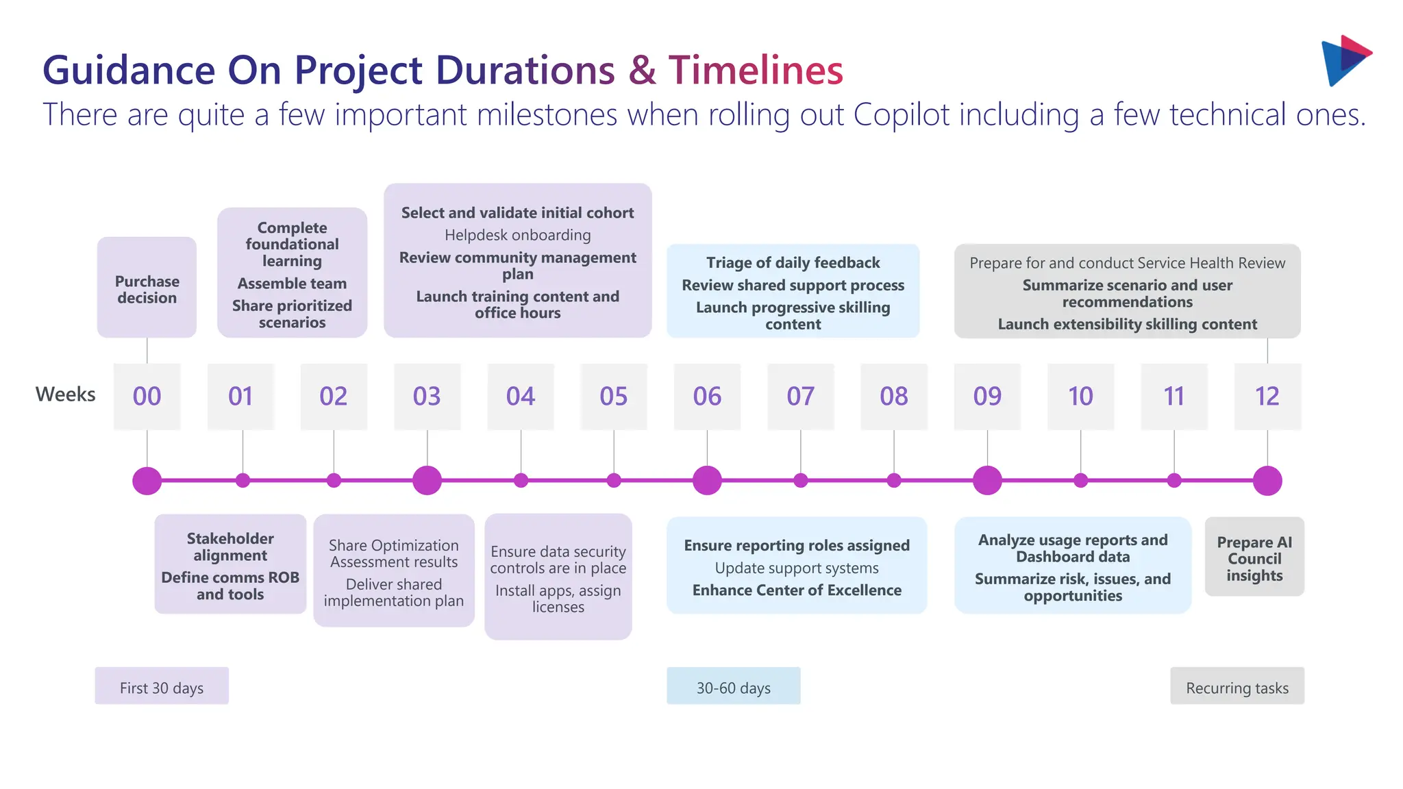 Guidance On Project Durations & Timelines
There are quite a few important milestones when rolling out Copilot including a few technical ones.
Complete
foundational
learning
Assemble team
Share prioritized
scenarios
Select and validate initial cohort
Helpdesk onboarding
Review community management
plan
Launch training content and
office hours
Stakeholder
alignment
Define comms ROB
and tools
Share Optimization
Assessment results
Deliver shared
implementation plan
Purchase
decision
Ensure reporting roles assigned
Update support systems
Enhance Center of Excellence
01 02 03 04 05 07 08 10 11
Weeks 00 06 09 12
Triage of daily feedback
Review shared support process
Launch progressive skilling
content
Analyze usage reports and
Dashboard data
Summarize risk, issues, and
opportunities
Prepare for and conduct Service Health Review
Summarize scenario and user
recommendations
Launch extensibility skilling content
Prepare AI
Council
insights
First 30 days 30-60 days Recurring tasks
Ensure data security
controls are in place
Install apps, assign
licenses
 