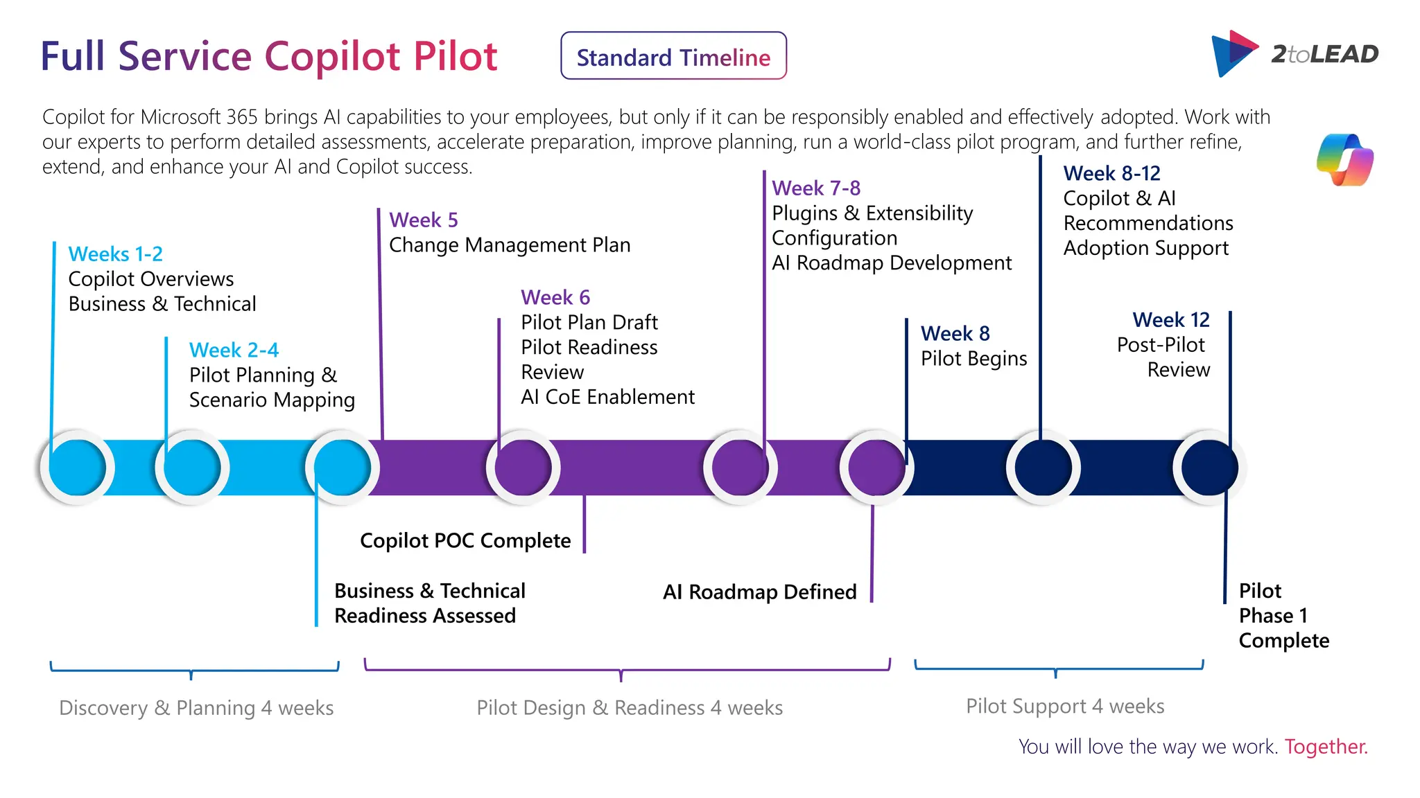You will love the way we work. Together.
Copilot for Microsoft 365 brings AI capabilities to your employees, but only if it can be responsibly enabled and effectively adopted. Work with
our experts to perform detailed assessments, accelerate preparation, improve planning, run a world-class pilot program, and further refine,
extend, and enhance your AI and Copilot success.
Full Service Copilot Pilot
Business & Technical
Readiness Assessed
Discovery & Planning 4 weeks
Copilot POC Complete
AI Roadmap Defined
Pilot Design & Readiness 4 weeks Pilot Support 4 weeks
Standard Timeline
Weeks 1-2
Copilot Overviews
Business & Technical
Week 2-4
Pilot Planning &
Scenario Mapping
Week 5
Change Management Plan
Week 6
Pilot Plan Draft
Pilot Readiness
Review
AI CoE Enablement
Week 7-8
Plugins & Extensibility
Configuration
AI Roadmap Development
Week 8-12
Copilot & AI
Recommendations
Adoption Support
Week 8
Pilot Begins
Week 12
Post-Pilot
Review
Pilot
Phase 1
Complete
 