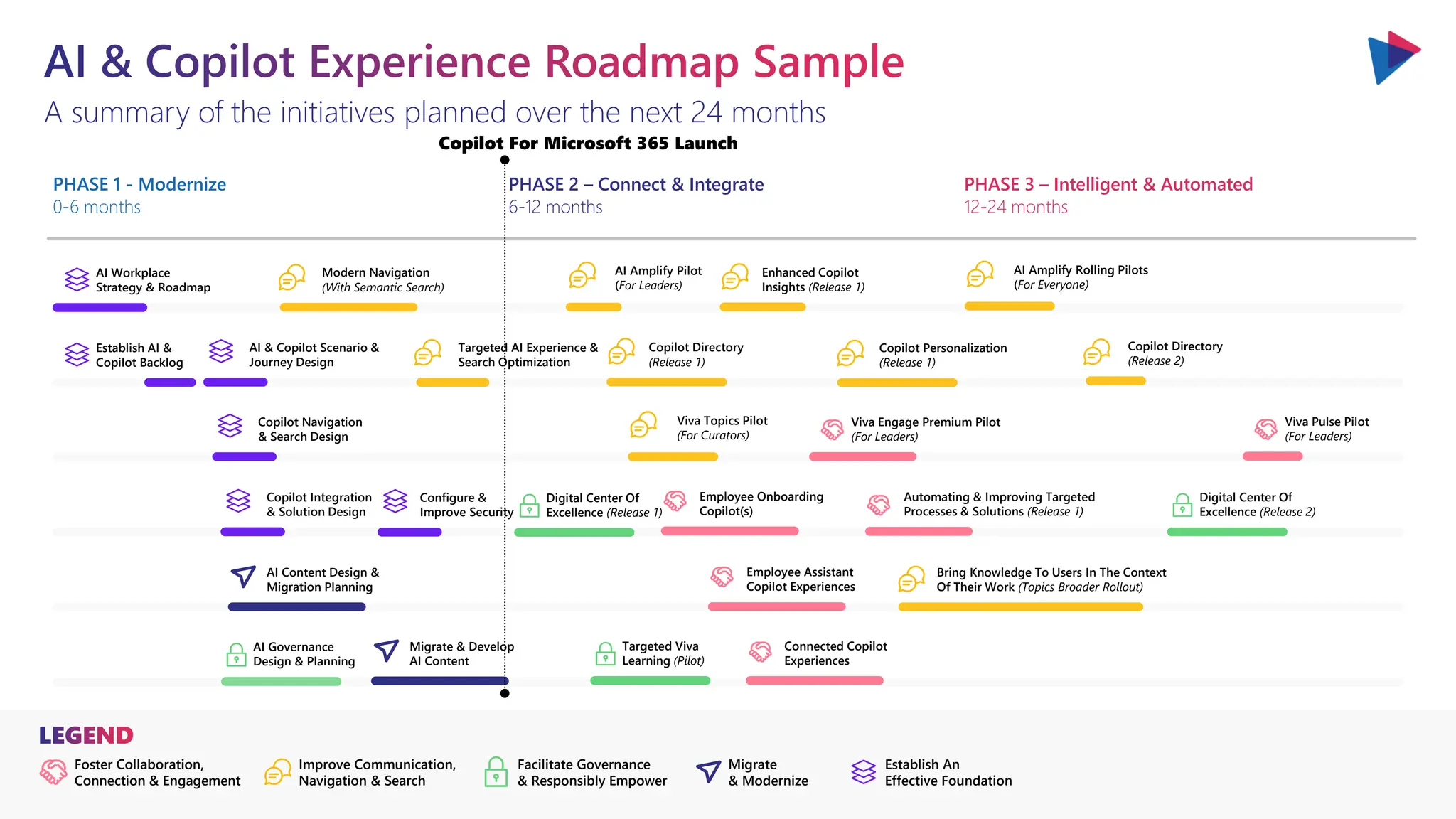 You will love the way we work. Together.
PHASE 1 - Modernize
0-6 months
PHASE 2 – Connect & Integrate
6-12 months
PHASE 3 – Intelligent & Automated
12-24 months
A summary of the initiatives planned over the next 24 months
AI & Copilot Experience Roadmap Sample
AI Workplace
Strategy & Roadmap
Modern Navigation
(With Semantic Search)
Connected Copilot
Experiences
Migrate & Develop
AI Content
Establish AI &
Copilot Backlog
AI & Copilot Scenario &
Journey Design
AI Governance
Design & Planning
Viva Engage Premium Pilot
(For Leaders)
LEGEND
Foster Collaboration,
Connection & Engagement
Improve Communication,
Navigation & Search
Migrate
& Modernize
Establish An
Effective Foundation
Facilitate Governance
& Responsibly Empower
AI Amplify Pilot
(For Leaders)
Employee Onboarding
Copilot(s)
Employee Assistant
Copilot Experiences
Copilot Directory
(Release 1)
Copilot Directory
(Release 2)
Viva Pulse Pilot
(For Leaders)
AI Amplify Rolling Pilots
(For Everyone)
Targeted AI Experience &
Search Optimization
Copilot Navigation
& Search Design
Copilot Integration
& Solution Design
AI Content Design &
Migration Planning
Configure &
Improve Security
Automating & Improving Targeted
Processes & Solutions (Release 1)
Viva Topics Pilot
(For Curators)
Bring Knowledge To Users In The Context
Of Their Work (Topics Broader Rollout)
Enhanced Copilot
Insights (Release 1)
Copilot Personalization
(Release 1)
Digital Center Of
Excellence (Release 1)
Digital Center Of
Excellence (Release 2)
Targeted Viva
Learning (Pilot)
Copilot For Microsoft 365 Launch
 