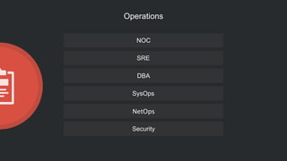 Operations
Product
ations
Product Development
NOC
SRE
DBA
SysOps
NetOps
Security
 