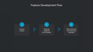 Feature
scoped
1
Features
designed
and reviewed
2
Sprint planning
and resources
allocated
3
Spe
rece
produ
/or
Initiate contact with
SRE, and stay in touch!
Feature Development Flow
 