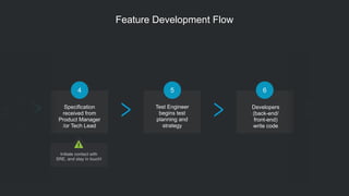 Feature Development Flow
ning
ces
d
Specification
received from
Product Manager
/or Tech Lead
4
Test Engineer
begins test
planning and
strategy
5
Developers
(back-end/
front-end)
write code
6
Code
and p
inte
envi
Initiate contact with
SRE, and stay in touch!
Remember to coordinate  
ramp plan with SRE
Remember to coordinate  
ramp plan with SRE
 