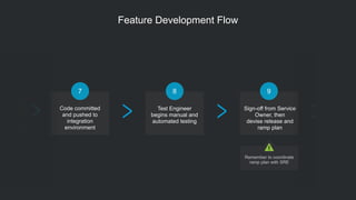 rs
d/
)
e
Code committed
and pushed to
integration
environment
7
Test Engineer
begins manual and
automated testing
8
Sign-off from Service
Owner, then
devise release and
ramp plan
9
Ramp
to al
in p
Remember to coordinate  
ramp plan with SRE
Feature Development Flow
 