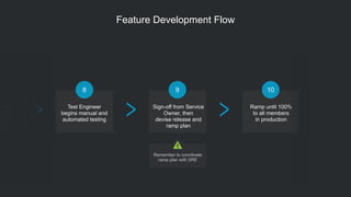 mitted
d to
on
ent
Test Engineer
begins manual and
automated testing
8
Sign-off from Service
Owner, then
devise release and
ramp plan
9
Ramp until 100%
to all members
in production
10
Remember to coordinate  
ramp plan with SRE
Feature Development Flow
 