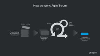How we work: Agile/Scrum
10-20
days
Daily
Scrum
meeting
IterationIteration backlog
Product backlog
as prioritized by
Product owner
Backlog tasks
expanded
by team
Potentially
shippable product
increment
go/agile
 