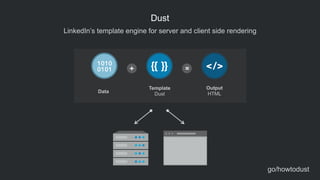 Template
Dust
LinkedIn’s template engine for server and client side rendering
Dust
=
Output 
HTMLData
go/howtodust
 