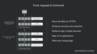 From request to front-end
*PoP may be in a data
center that is not running
the full app stack
Point of Presence*
NetScaler External Load
Balancers (SSL)
L0 Proxy
Apache Traffic Server
L1 Proxy
Apache Traffic Server
HAProxy
Context path resolution
E.g. /api/
Move all traffic to HTTPS
!
Enhance security and protection
!
Redirect logic (mobile devices)
!
Map url to applications
!
Multi-colo routing logic
LinkedIn Data Center
Application Containers
go/multicolo-routing
 
