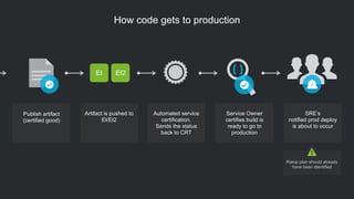 SRE’s
notified prod deploy
is about to occur
How code gets to production
Publish artifact
(certified good)
Service Owner
certifies build is
ready to go to
production
Automated service
certification.
Sends the status
back to CRT
Ramp plan should already
have been identified
Artifact is pushed to
EI/EI2
EI EI2
 