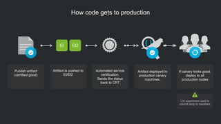 How code gets to production
Service Owner
certifies build is
ready to go to
production
Automated service
certification.
Sends the status
back to CRT
SRE’s
notified prod deploy
is about to occur
Ramp plan should already
have been identified
Publish artifact
(certified good)
Artifact is pushed to
EI/EI2
EI EI2
Artifact deployed to
production canary
machines.
If canary looks good,
deploy to all
production nodes
LIX experiment used to
control ramp to members
 