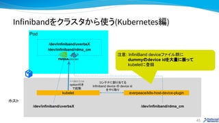Pod
Infinibandをクラスタから使う(Kubernetes編)
45
ホスト
everpeace/k8s-host-device-plugin
コンテナに割り当てる
Infiniband device の device id
をやり取...