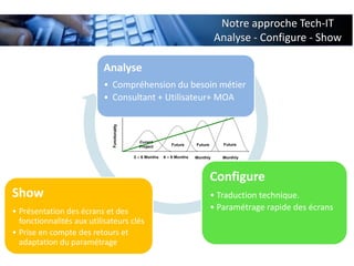 Notre approche Tech-IT
                                                                                     Analyse - Configure - Show

                          Analyse
                          • Compréhension du besoin métier
                          • Consultant + Utilisateur+ MOA
                                                                                                 n
                             Functionality                                               visio




                                               Curent
                                                               Future      Future      Future
                                               Project

                                             2 – 6 Months   6 – 9 Months   Monthly     Monthly




                                                                                    Configure
Show                                                                                • Traduction technique.
• Présentation des écrans et des                                                    • Paramétrage rapide des écrans
  fonctionnalités aux utilisateurs clés
• Prise en compte des retours et
  adaptation du paramétrage
 