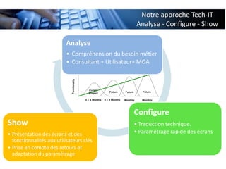 Notre approche Tech-IT
                                                                                     Analyse - Conf...