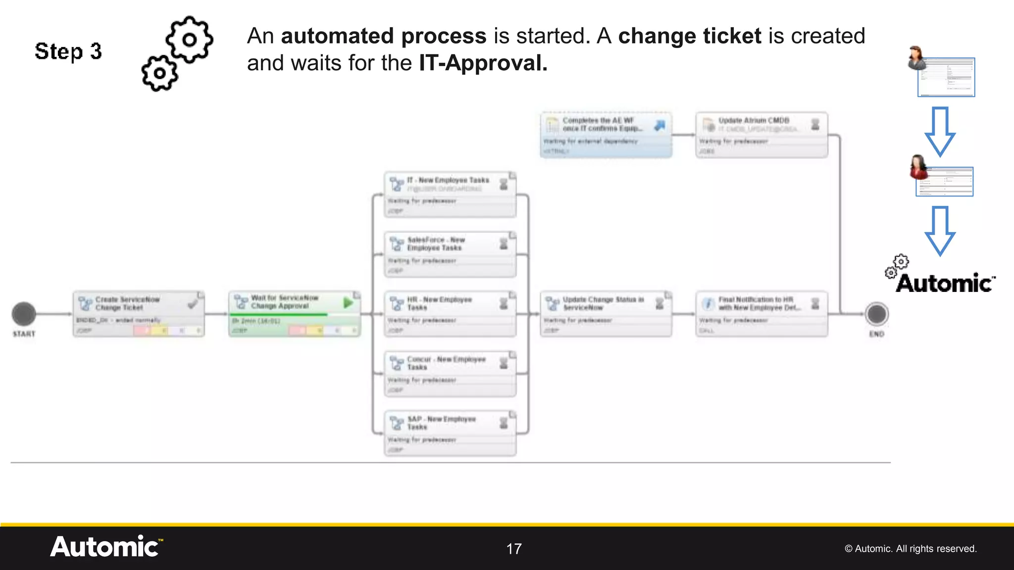 © Automic. All rights reserved.17
An automated process is started. A change ticket is created
and waits for the IT-Approval.
 