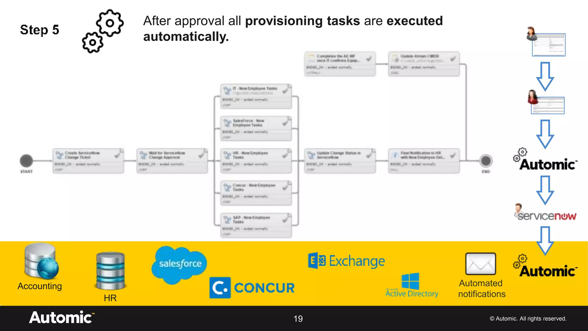 © Automic. All rights reserved.19
After approval all provisioning tasks are executed
automatically.
Automated
notifications
Accounting
HR
 