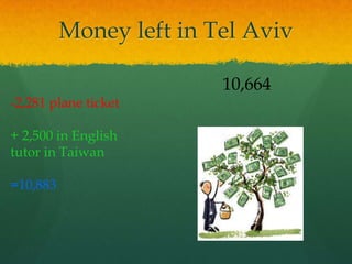 Money left in Tel Aviv

                         10,664
-2,281 plane ticket

+ 2,500 in English
tutor in Taiwan

=10,883
 