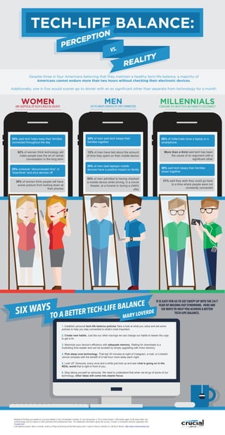 Despite three in four Americans believing that they maintain a healthy tech-life balance, a majority of 
Americans cannot endure more than two hours without checking their electronic devices. 
Additionally, one in five would sooner go to dinner with an ex significant other than separate from technology for a month. 
WOMEN 
ARE SKEPTICAL OF TECH’S ROLE IN SOCIETY 
TO A BETTER TECH-LIFE BALANCE 
SIX WAYS 
MARY LOVERDE 
1. Establish personal tech-life balance policies.Take a look at what you value and set some 
policies to help you stay connected to what’s most important. 
2. Create new habits. Just like our other cravings we can change our habits to lessen the urge 
to get a hit. 
3. Maximize your device’s efficiency with adequate memory. Waiting for downloads is a 
frustrating time-waster and can be avoided by simply upgrading with more memory. 
4. Pick sleep over technology. That last 30 minutes at night of Instagram, e-mail, or LinkedIn 
cannot compete with the benefit of a half hour more sleep each night. 
5. Look UP. Seriously, every once and a while just look up and see what is going on in the 
REAL world that is right in front of you. 
6. Stop taking yourself so seriously. We need to understand that when we let go of some of our 
technology, other ideas will come into clearer focus. 
• Research findings are based on a survey fielded in the US between October 31 and November 4, 2014 which asked 1,000 adults aged 18-65 about their use 
of technology and its impact on their personal and professional lives. For additional information about the survey, Crucial, or computer memory upgrades visit 
Crucial.com. 
• Life balance expert, Mary LoVerde, author of Stop Screaming at the Microwave and I Used to Have a Handle on Life But It Broke. http://www.maryloverde.com 
MILLENNIALS 
CONSUME THE MOST TECH BUT WANT TO DISCONNECT 
MEN 
GO TO GREAT LENGTHS TO STAY CONNECTED 
54% said tech helps keep their families 
connected throughout the day 
62% of women think technology will 
make people lose the art of verbal 
conversation in the long term 
25% schedule “disconnected time” or 
“downtime” and shut devices off 
39% of women think people will have 
worse posture from looking down at 
their phones 
34% of men said tech keeps their 
families together 
12% of men have lied about the amount 
of time they spent on their mobile device 
36% of men said laptops/ mobile 
devices have a positive impact on family 
84% of men admitted to having checked 
a mobile device while driving, in a movie 
theater, at a funeral or during a child’s 
play 
86% of millennials have a laptop or a 
smartphone 
More than a third said tech has been 
the cause of an argument with a 
significant other 
36% said tech keeps their families 
closer together 
31% said they wish they could go back 
to a time where people were not 
constantly connected 
IT IS EASY FOR US TO GET SWEPT UP INTO THE 24/7 
FEAR OF MISSING OUT SYNDROME. HERE ARE 
SIX WAYS TO HELP YOU ACHIEVE A BETTER 
TECH-LIFE BALANCE. 
