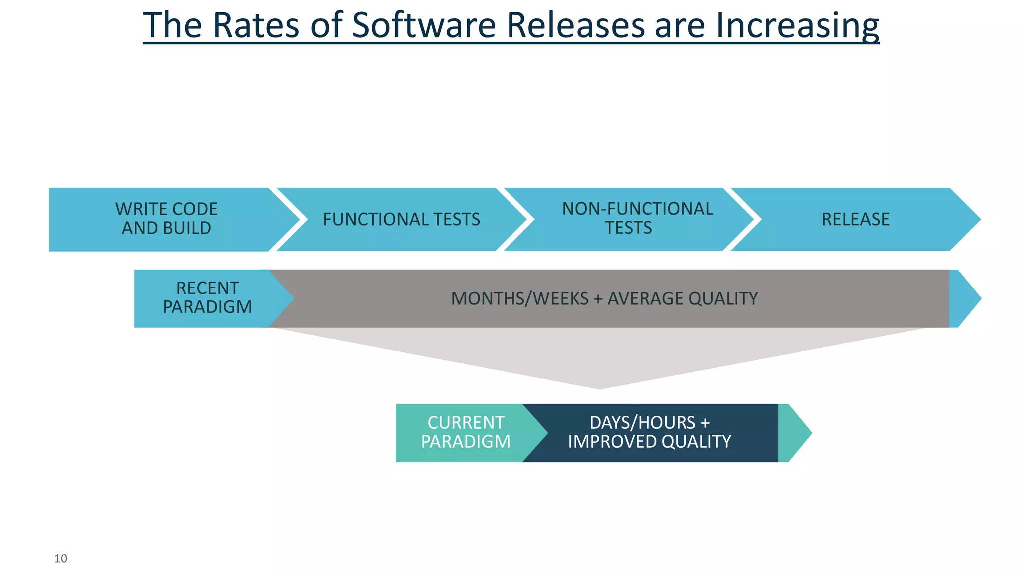 10 
© 2014 CA. ALL RIGHTS RESERVED. 
DAYS/HOURS + 
IMPROVED QUALITY 
WRITE CODE AND BUILD 
FUNCTIONAL TESTS 
NON-FUNCTIONAL TESTS 
RELEASE 
CURRENT PARADIGM 
MONTHS/WEEKS + AVERAGE QUALITY 
RECENT PARADIGM 
The Rates of Software Releases are Increasing  