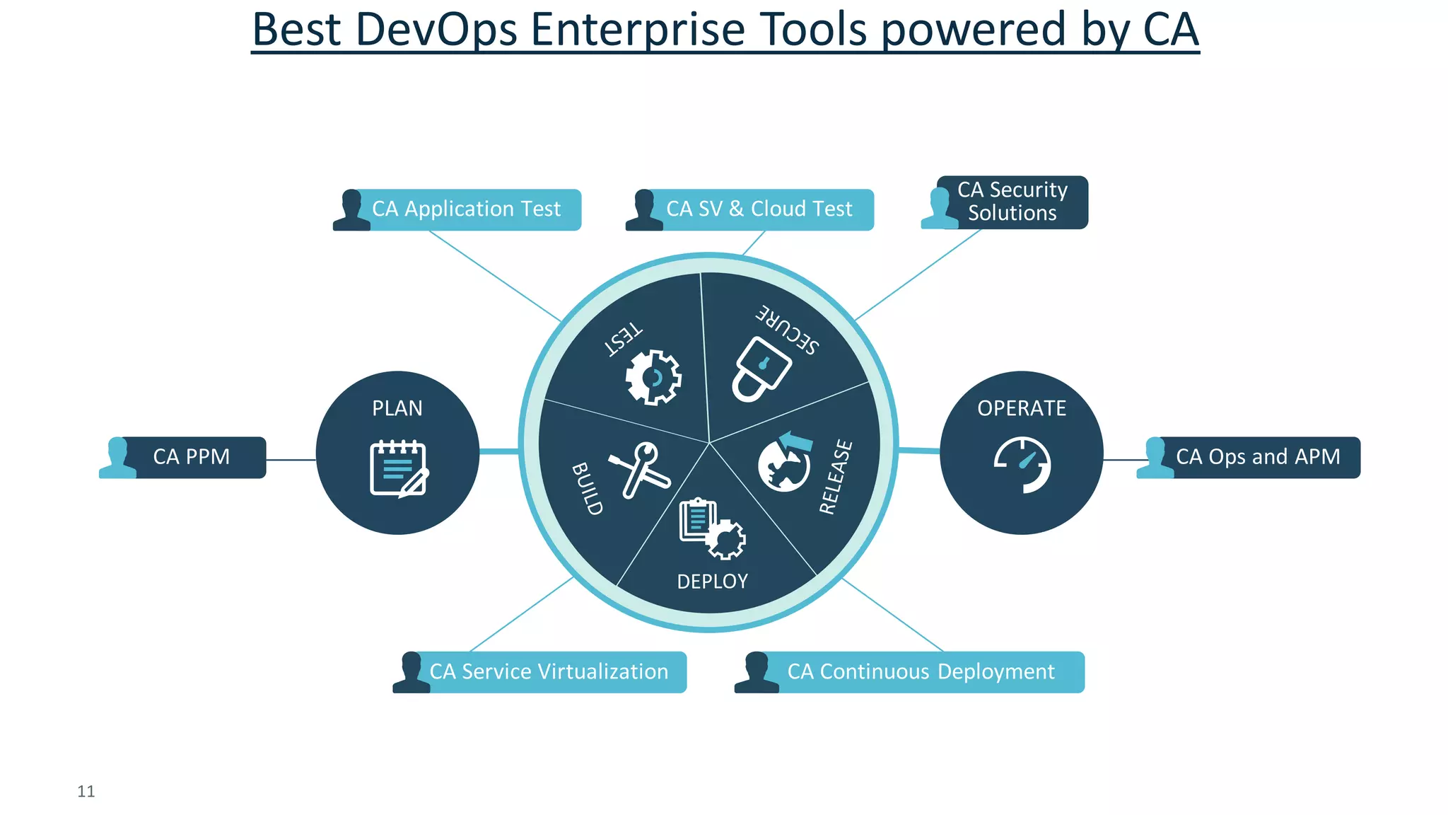 11 
© 2014 CA. ALL RIGHTS RESERVED. 
PLAN 
OPERATE 
CA Application Test 
CA SV & Cloud Test 
CA Security Solutions 
CA Service Virtualization 
CA Continuous Deployment 
CA PPM 
CA Ops and APM 
Best DevOps Enterprise Tools powered by CA  
