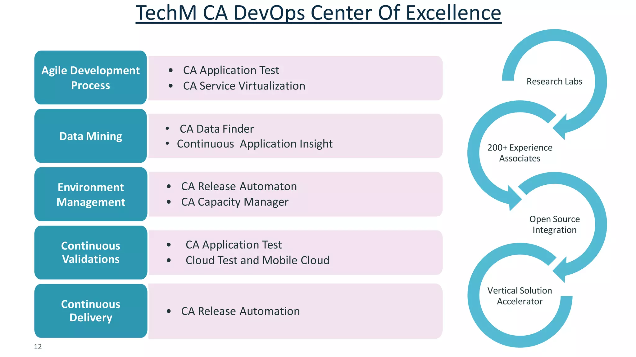 12 
© 2014 CA. ALL RIGHTS RESERVED. 
TechM CA DevOps Center Of Excellence 
•CA Application Test 
•CA Service Virtualization 
Agile Development Process 
• CA Data Finder 
•Continuous Application Insight 
Data Mining 
•CA Release Automaton 
•CA Capacity Manager 
Environment Management 
•CA Application Test 
•Cloud Test and Mobile Cloud 
Continuous Validations 
•CA Release Automation 
Continuous Delivery 
Research Labs 
200+ Experience Associates 
Open Source Integration 
Vertical Solution Accelerator  