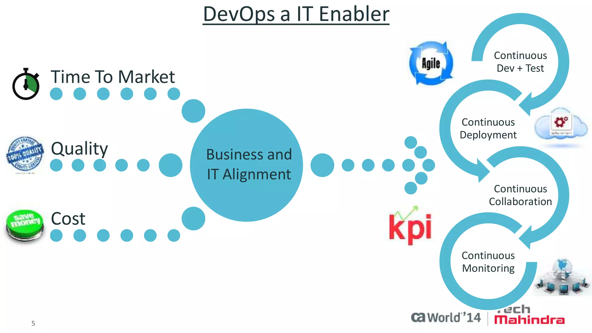 5 © 2014 CA. ALL RIGHTS RESERVED. 
Time To Market 
Quality 
Cost 
DevOps a IT Enabler 
Business and 
IT Alignment 
Continuous 
Dev + Test 
Continuous 
Deployment 
Continuous 
Collaboration 
Continuous 
Monitoring 
 
