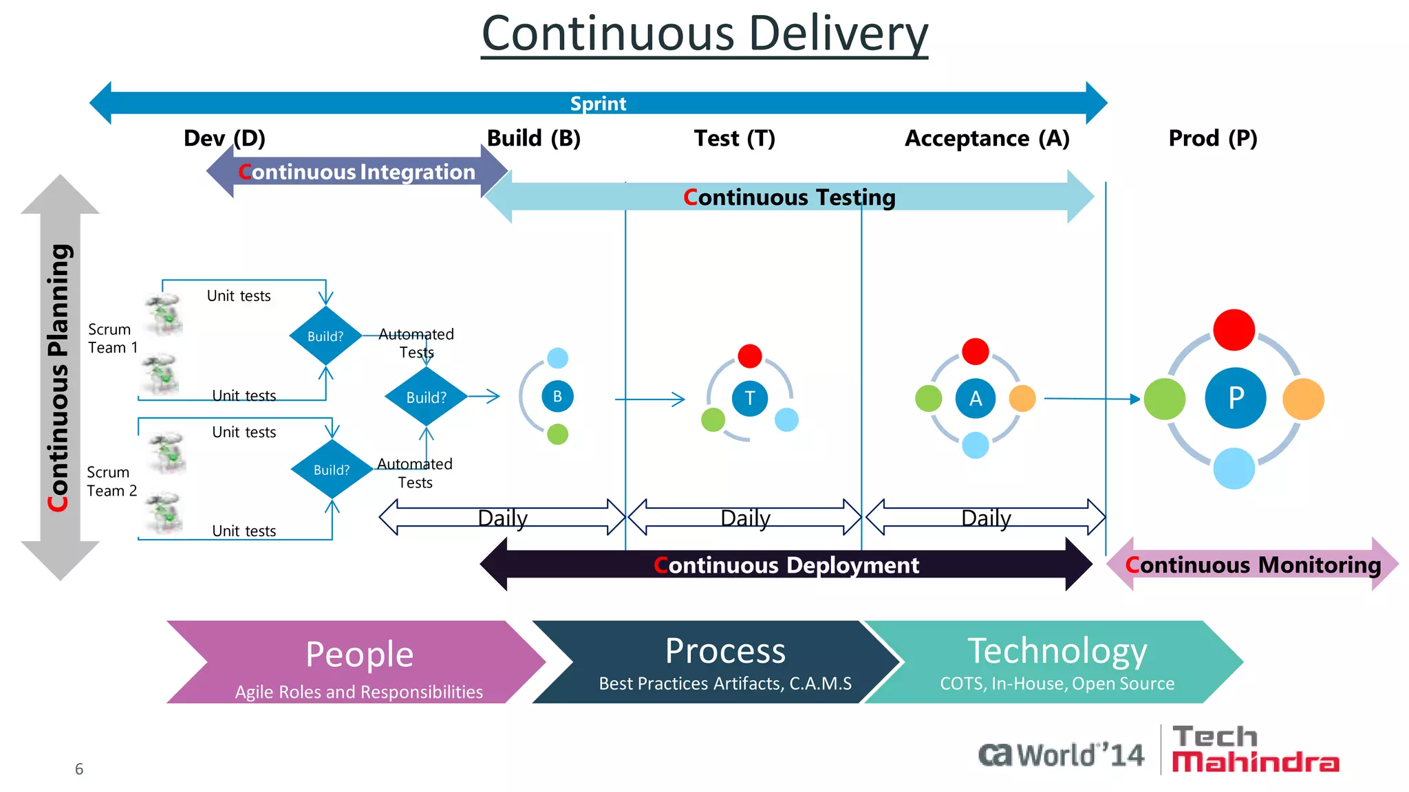 6 
© 2014 CA. ALL RIGHTS RESERVED. 
Continuous Delivery 
Scrum Team 2 
Test (T) 
Acceptance (A) 
Scrum 
Team 1 
Dev (D) 
T 
A 
P 
Prod (P) 
B 
Sprint 
Build? 
Build? 
Unit tests 
Unit tests 
Unit tests 
Build? 
Continuous Integration 
Continuous Testing 
Automated Tests 
Automated Tests 
Unit tests 
Continuous Deployment 
Continuous Planning 
Build (B) 
Daily 
Daily 
Daily 
Continuous Monitoring 
People Agile Roles and Responsibilities 
Process Best Practices Artifacts, C.A.M.S 
Technology COTS, In-House, Open Source  