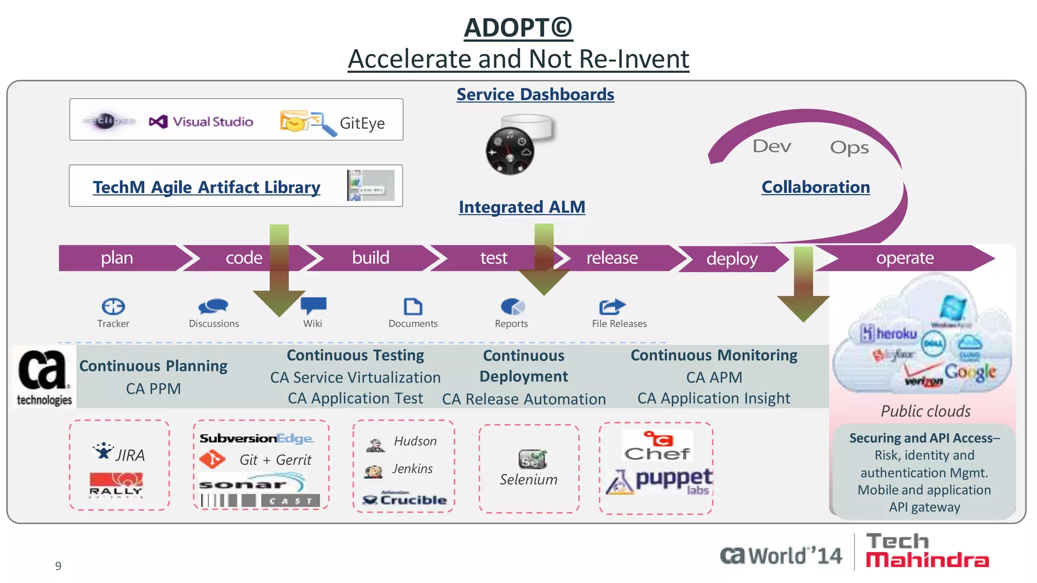9 
© 2014 CA. ALL RIGHTS RESERVED. 
Public clouds 
Service Dashboards 
GitEye 
Git + Gerrit 
Jenkins 
Hudson 
Tracker 
Discussions 
Wiki 
Documents 
Reports 
File Releases 
JIRA 
Selenium 
Securing and API Access– Risk, identity and authentication Mgmt. Mobile and application API gateway 
Continuous Planning 
CA PPM 
Continuous Deployment 
CA Release Automation 
Continuous Monitoring 
CA APM 
CA Application Insight 
Continuous Testing 
CA Service Virtualization 
CA Application Test 
Integrated ALM 
ADOPT© Accelerate and Not Re-Invent 
TechM Agile Artifact Library 
Collaboration  