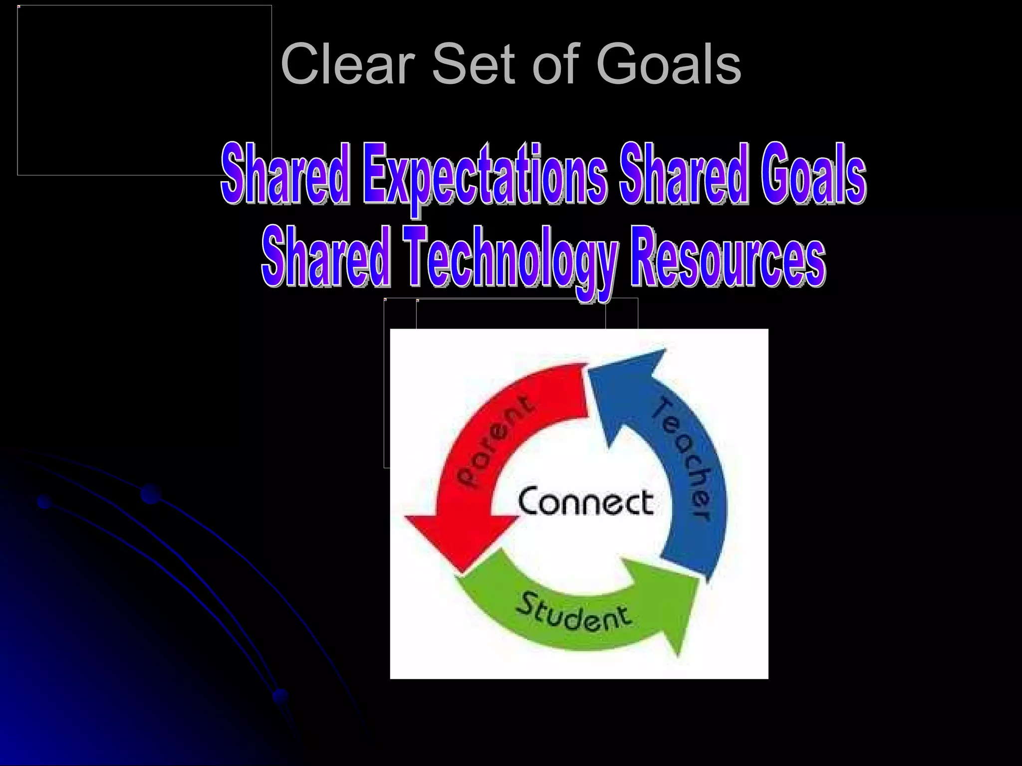 Clear Set of Goals Shared Expectations Shared Goals Shared Technology Resources 