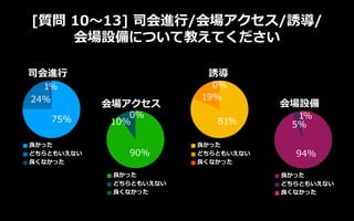 [質問 10～13] 司会進行/会場アクセス/誘導/
会場設備について教えてください
75%
24%
1%
司会進行
良かった
どちらともいえない
良くなかった
90%
10%
0%
会場アクセス
良かった
どちらともいえない
良くなかった
8...