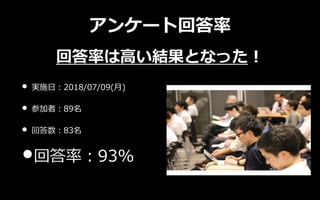 アンケート回答率
• 実施日：2018/07/09(月)
• 参加者：89名
• 回答数：83名
•回答率：93%
回答率は高い結果となった！
 