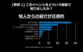 [質問 1] このイベントをどういう経緯で
知りましたか？
0 10 20 30 40
知人からの紹介
TECH PLAYからの広告/告知
サーバレス関係でイベントを探していた
たまたま見つけた
他の勉強会での宣伝
その他
Twitterの投稿...