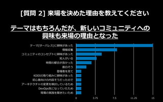 [質問 2] 来場を決めた理由を教えてください
0 3.75 7.5 11.25 15
テーマ(サーバレス)に興味があった
情報収集
コミュニティのコンセプトに興味があった
知人がいる
時間の都合が良かった
面白そう
登壇者を見て
KDDIの取り組みに興味があった
初心者向けの内容そうだったので
アーキテクチャの変更を検討しているため
DevOps気になっていたため
現場の実践を聞きたいため
テーマはもちろんだが、新しいコミュニティへの
興味も来場の理由となった
 