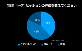 [質問 4～7] セッションの評価を教えてください
38%
44%
18%
とても良かった 良かった 普通
※全４セッション平均
 