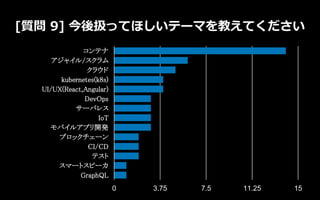 [質問 9] 今後扱ってほしいテーマを教えてください
0 3.75 7.5 11.25 15
コンテナ
アジャイル/スクラム
クラウド
kubernetes(k8s)
UI/UX(React,Angular)
DevOps
サーバレス
IoT
モバイルアプリ開発
ブロックチェーン
CI/CD
テスト
スマートスピーカ
GraphQL
 