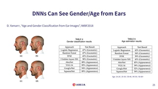 DNNs Can See Gender/Age from Ears
D. Yaman+, “Age and Gender Classification from Ear Images”, IWBF2018
25
Age: 18-28 / 29-...