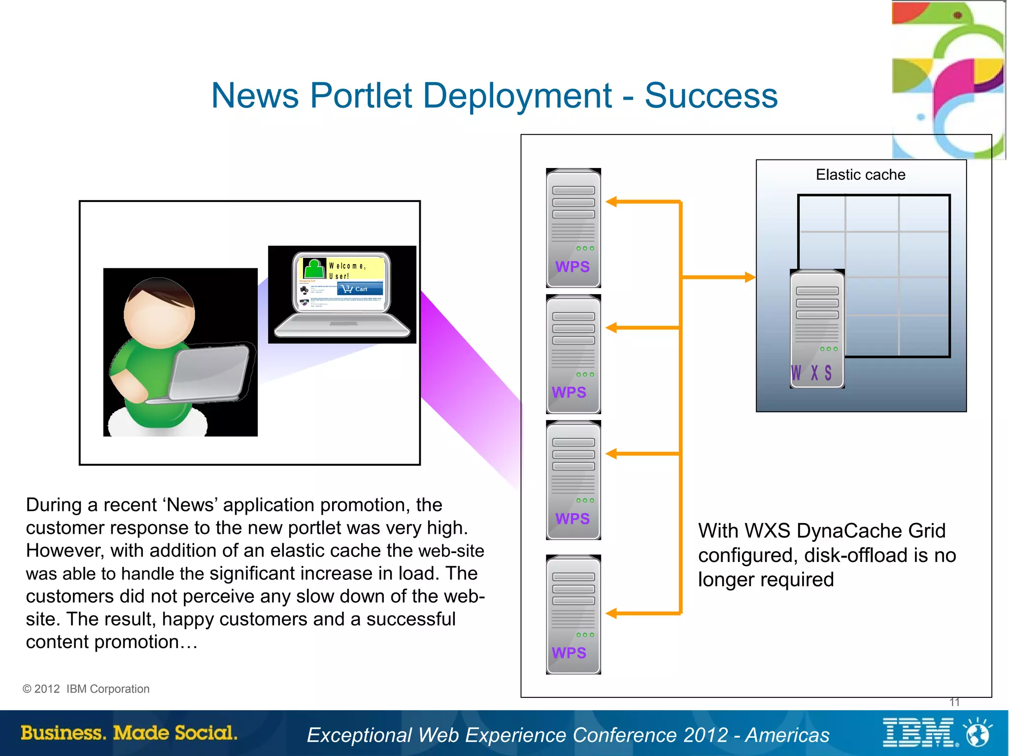 News Portlet Deployment - Success

                                                                                      Elastic cache




                                     W e lc o m e ,
                                     U s e r!
                                                           WPS




                                                                                   W XS
                                                           WPS




During a recent ‘News’ application promotion, the
                                                           WPS
customer response to the new portlet was very high.                      With WXS DynaCache Grid
However, with addition of an elastic cache the web-site                  configured, disk-offload is no
was able to handle the significant increase in load. The                 longer required
customers did not perceive any slow down of the web-
site. The result, happy customers and a successful
content promotion…
                                                           WPS

© 2012 IBM Corporation
                                                                                                      11


                                  Exceptional Web Experience Conference 2012 - Americas
 