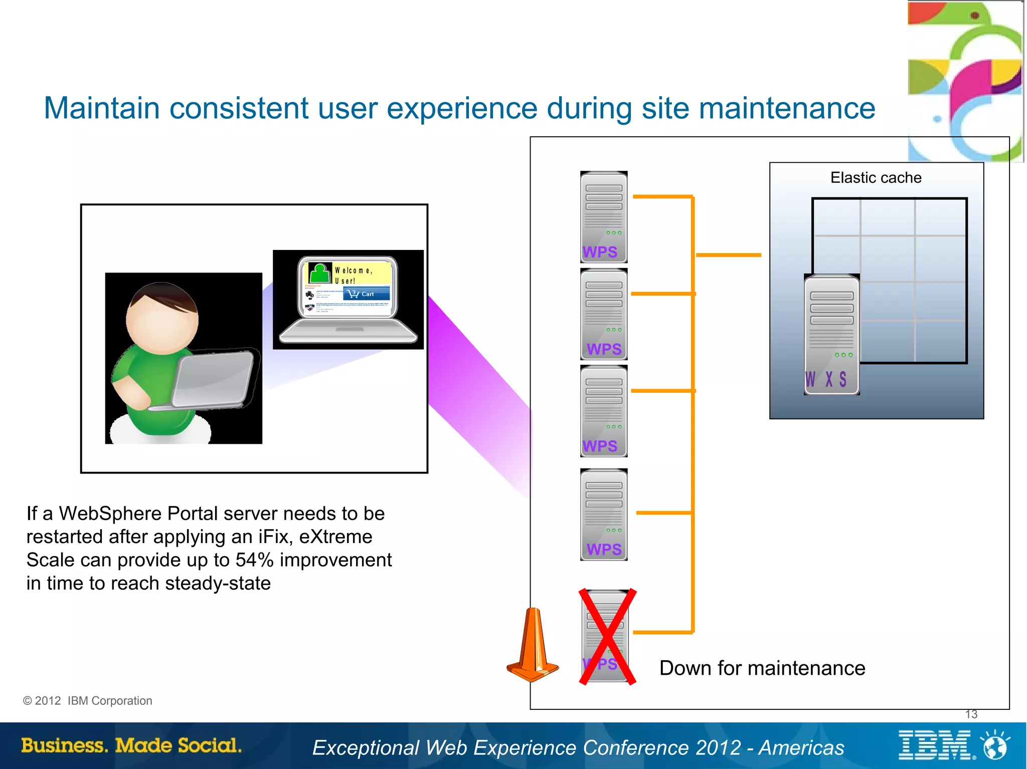 Maintain consistent user experience during site maintenance

                                                                                   Elastic cache



                                                          WPS
                                  W e lc o m e ,
                                  U s e r!




                                                           WPS

                                                                                 W XS


                                                          WPS



If a WebSphere Portal server needs to be
restarted after applying an iFix, eXtreme
                                                           WPS
Scale can provide up to 54% improvement
in time to reach steady-state



                                                          WPS     Down for maintenance
© 2012 IBM Corporation
                                                                                                   13


                                Exceptional Web Experience Conference 2012 - Americas
 
