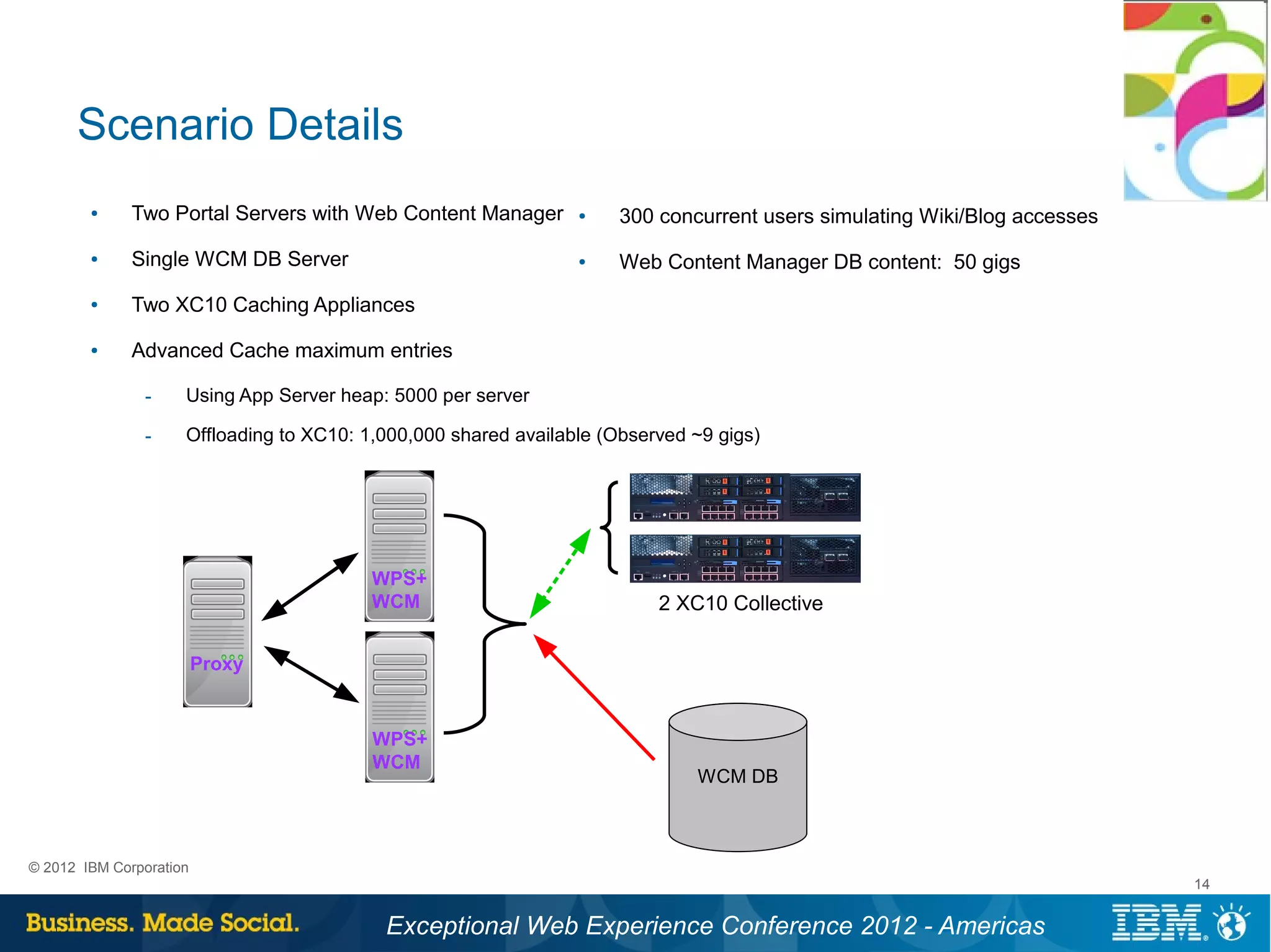 Scenario Details
        ●     Two Portal Servers with Web Content Manager        ●    300 concurrent users simulating Wiki/Blog accesses
        ●     Single WCM DB Server                               ●    Web Content Manager DB content: 50 gigs
        ●     Two XC10 Caching Appliances
        ●     Advanced Cache maximum entries

                ­    Using App Server heap: 5000 per server

                ­    Offloading to XC10: 1,000,000 shared available (Observed ~9 gigs)




                                          WPS+
                                          WCM                             2 XC10 Collective

                         Proxy


                                          WPS+
                                          WCM
                                                                              WCM DB



© 2012 IBM Corporation
                                                                                                                           14


                                           Exceptional Web Experience Conference 2012 - Americas
 