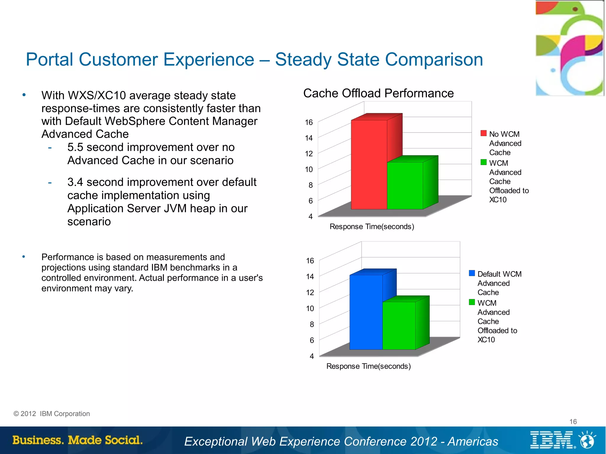 Portal Customer Experience – Steady State Comparison
  ●
       With WXS/XC10 average steady state                       Cache Offload Performance
       response-times are consistently faster than
       with Default WebSphere Content Manager                   16
       Advanced Cache                                           14
                                                                                                 No WCM
        ­ 5.5 second improvement over no                        12
                                                                                                 Advanced
                                                                                                 Cache
            Advanced Cache in our scenario                                                       WCM
                                                                10                               Advanced
         ­     3.4 second improvement over default              8                                Cache
                                                                                                 Offloaded to
               cache implementation using                       6                                XC10
               Application Server JVM heap in our
                                                                4
               scenario                                              Response Time(seconds)


  ●
       Performance is based on measurements and                 16
       projections using standard IBM benchmarks in a
                                                                14                            Default WCM
       controlled environment. Actual performance in a user's
                                                                                              Advanced
       environment may vary.                                    12                            Cache
                                                                                              WCM
                                                                10                            Advanced
                                                                 8                            Cache
                                                                                              Offloaded to
                                                                 6                            XC10

                                                                 4
                                                                     Response Time(seconds)




© 2012 IBM Corporation
                                                                                                                16


                                         Exceptional Web Experience Conference 2012 - Americas
 