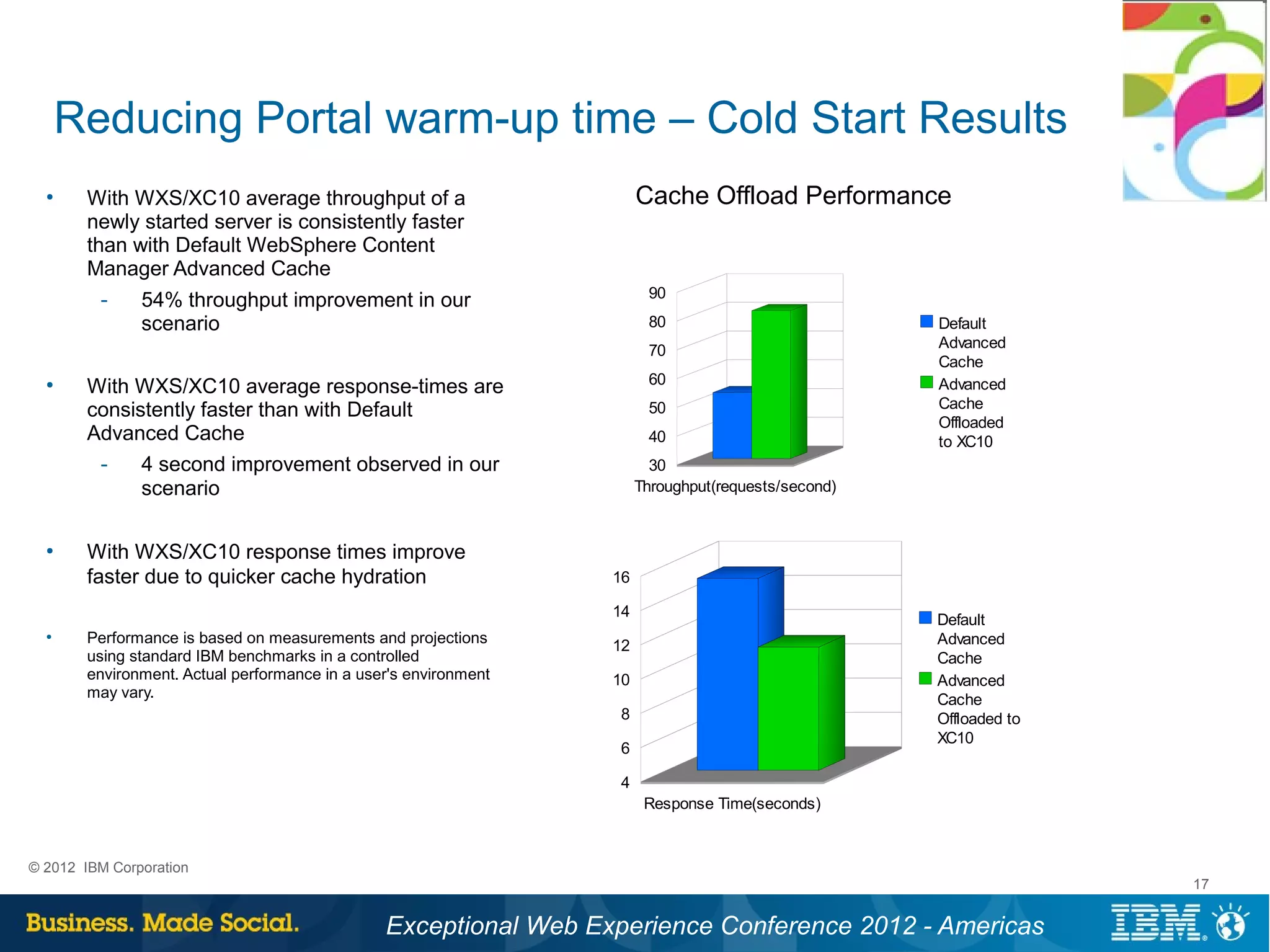 Reducing Portal warm-up time – Cold Start Results
  ●
        With WXS/XC10 average throughput of a                          Cache Offload Performance
        newly started server is consistently faster
        than with Default WebSphere Content
        Manager Advanced Cache
                                                                        90
          ­   54% throughput improvement in our
              scenario                                                  80                           Default
                                                                        70                           Advanced
                                                                                                     Cache
                                                                        60
  ●
        With WXS/XC10 average response-times are                                                     Advanced
        consistently faster than with Default                           50                           Cache
                                                                                                     Offloaded
        Advanced Cache                                                  40                           to XC10
         ­    4 second improvement observed in our                       30
              scenario                                                 Throughput(requests/second)


  ●
        With WXS/XC10 response times improve
        faster due to quicker cache hydration                     16

                                                                  14
                                                                                                     Default
  ●
        Performance is based on measurements and projections      12                                 Advanced
        using standard IBM benchmarks in a controlled                                                Cache
        environment. Actual performance in a user's environment   10                                 Advanced
        may vary.                                                                                    Cache
                                                                  8                                  Offloaded to
                                                                                                     XC10
                                                                  6

                                                                  4
                                                                        Response Time(seconds)


© 2012 IBM Corporation
                                                                                                                    17


                                                Exceptional Web Experience Conference 2012 - Americas
 