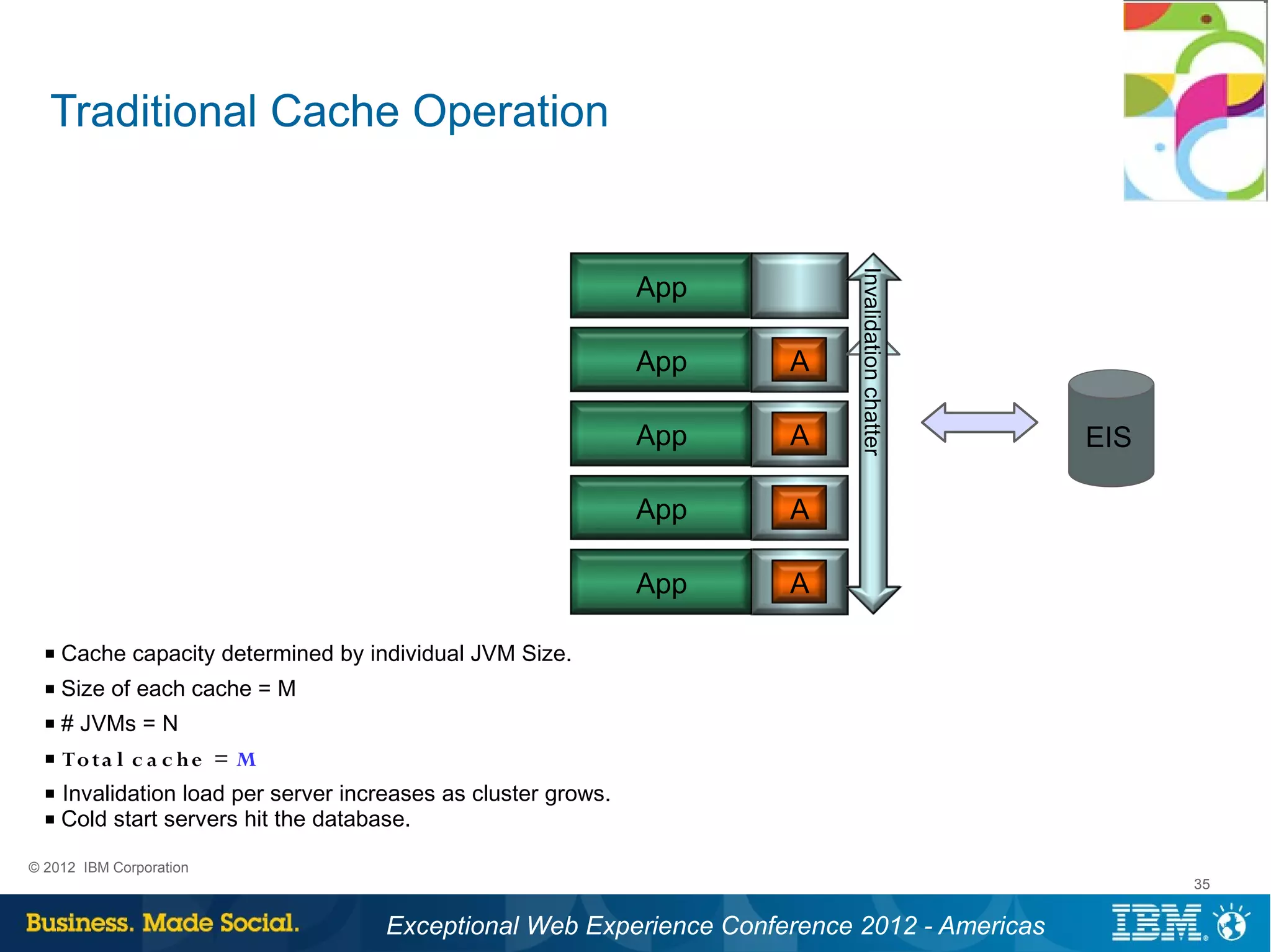 Traditional Cache Operation




                                                                             Invalidation chatter
                                                                 App

                                                                 App   A




                                                                                         Invalidation chatter
                                                                 App   A                                        EIS

                                                                 App   A

                                                                 App   A

  ■   Cache capacity determined by individual JVM Size.
  ■   Size of each cache = M
  ■   # JVMs = N
  ■   To t a l c a c h e = M
  ■   Invalidation load per server increases as cluster grows.
  ■   Cold start servers hit the database.

© 2012 IBM Corporation
                                                                                                                      35


                                       Exceptional Web Experience Conference 2012 - Americas
 