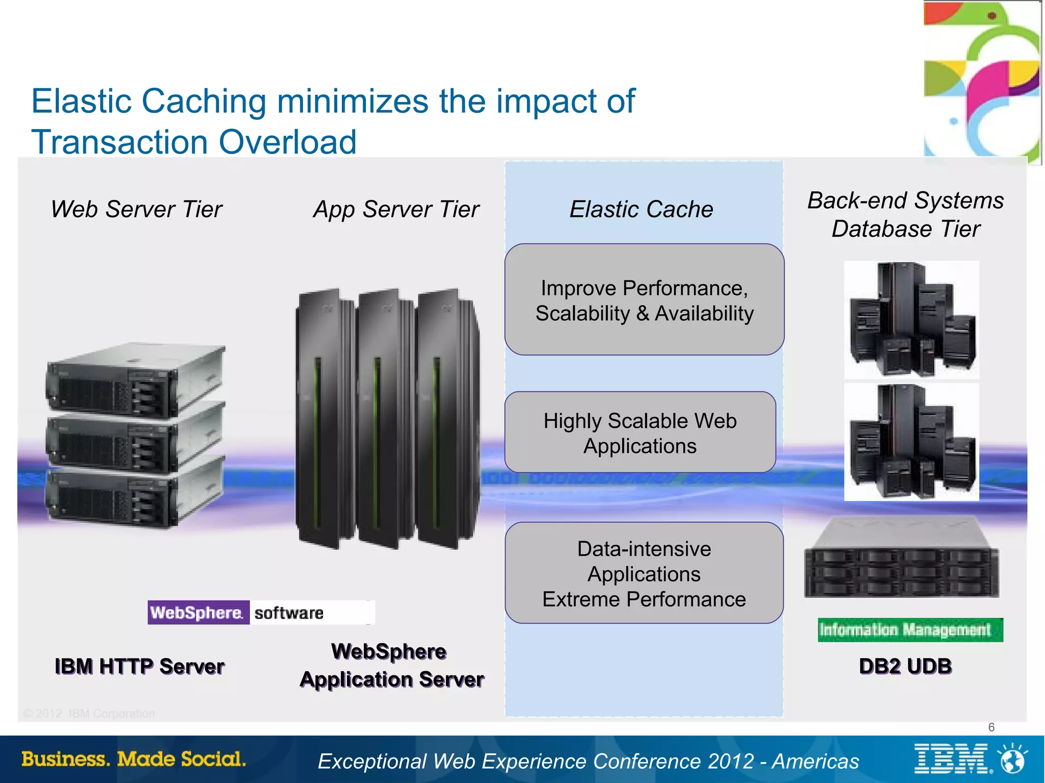 Elastic Caching minimizes the impact of
 Transaction Overload
    Web Server Tier       App Server Tier         Elastic Cache             Back-end Systems
                                                                              Database Tier

                                               Improve Performance,
                                               Scalability & Availability




                                                Highly Scalable Web
                                                    Applications



                                                   Data-intensive
                                                    Applications
                                               Extreme Performance

                           WebSphere
     IBM HTTP Server                                                            DB2 UDB
                         Application Server
© 2012 IBM Corporation
                                                                                          6


                          Exceptional Web Experience Conference 2012 - Americas
 