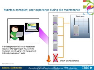 Maintain consistent user experience during site maintenance

                                                                                   Elastic cache



                                                          WPS
                                  W e lc o m e ,
                                  U s e r!




                                                           WPS

                                                                                 W XS


                                                          WPS



If a WebSphere Portal server needs to be
restarted after applying an iFix, eXtreme
                                                           WPS
Scale can provide up to 54% improvement
in time to reach steady-state



                                                          WPS     Down for maintenance
© 2012 IBM Corporation
                                                                                                   13


                                Exceptional Web Experience Conference 2012 - Americas
 