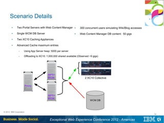 Scenario Details
        ●     Two Portal Servers with Web Content Manager        ●    300 concurrent users simulating Wiki/Blog accesses
        ●     Single WCM DB Server                               ●    Web Content Manager DB content: 50 gigs
        ●     Two XC10 Caching Appliances
        ●     Advanced Cache maximum entries

                ­    Using App Server heap: 5000 per server

                ­    Offloading to XC10: 1,000,000 shared available (Observed ~9 gigs)




                                          WPS+
                                          WCM                             2 XC10 Collective

                         Proxy


                                          WPS+
                                          WCM
                                                                              WCM DB



© 2012 IBM Corporation
                                                                                                                           14


                                           Exceptional Web Experience Conference 2012 - Americas
 