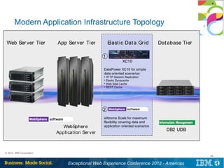 Modern Application Infrastructure Topology

 Web Ser ver Tier        App Ser ver Tier           Elast ic Dat a Gr id         Dat abase Tier

                                                1
                                                             XC10
                                                DataPower XC10 for simple
                                                data oriented scenarios:
                                                • HTTP Session Replication
                                                • Elastic Dynacache
                                                • Web Side Cache
                                                • REST Cache




                                                2
                                                eXtreme Scale for maximum
                                                flexibility covering data and
                            WebSpher e          application oriented scenarios
                                                                                    DB2 UDB
                         Applicat ion Ser ver



© 2012 IBM Corporation
                                                                                                  28


                              Exceptional Web Experience Conference 2012 - Americas
 