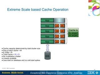 Extreme Scale based Cache Operation

                                                      App

                                                      App       A    B’

                                                      App       B    A’      Cache is
                                                                             Cache is
                                                                             5x larger!
                                                                             4x larger!
                                                      App       C    D’

                                                      App       D    C’

■   Cache capacity determined by total cluster size
■   Size of each cache = M
■   # JVMs = N
■   Total Cache = M x N
■   No invalidation chatter                           EIS
■   Linearly scalable
■   Less load on database and no cold start spikes



© 2012 IBM Corporation
                                                                                              36


                                      Exceptional Web Experience Conference 2012 - Americas
 