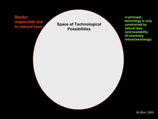 Space of Technological Possibilities Border: impossible due  to natural laws in principal,  technology is only constrained by  natural laws (and availability of necessary resources/energy) M.JiSun, 2009 